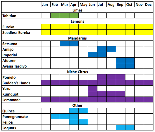 Varieties and Approximate Harvest Time