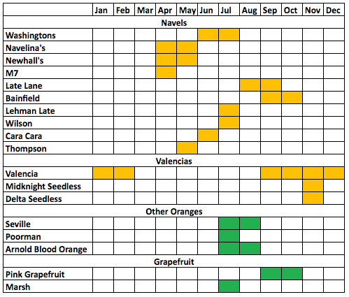 Varieties and Approximate Harvest Time